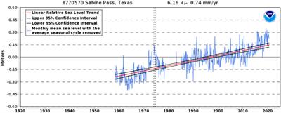 Assessing vulnerability and enhancing resilience of port systems in southeast Texas facing sea-level rise